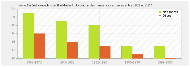 Le Theil-Nolent : Evolution des naissances et décès entre 1968 et 2007